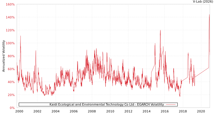 graph of Kaidi Ecological and Environmental Technology Co Ltd EGARCH