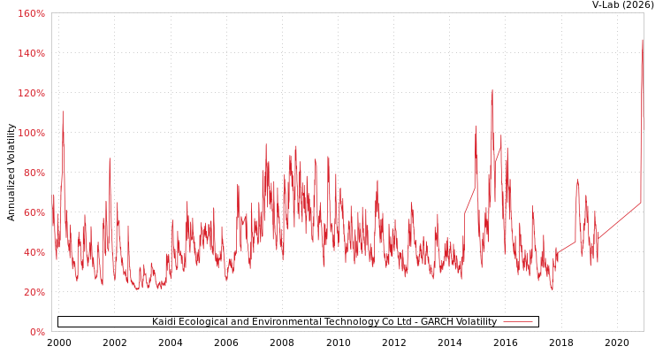 graph of Kaidi Ecological and Environmental Technology Co Ltd GARCH