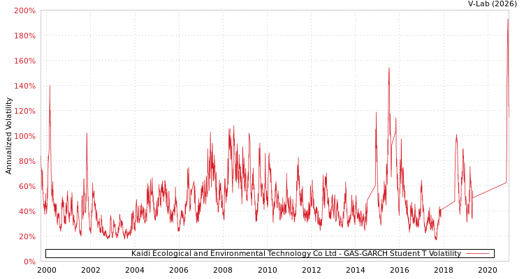 graph of Kaidi Ecological and Environmental Technology Co Ltd GAS-GARCH-T