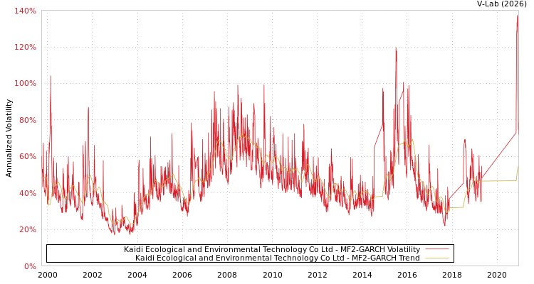 graph of Kaidi Ecological and Environmental Technology Co Ltd MF2-GARCH