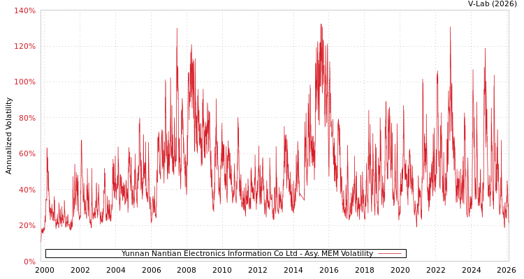 graph of Yunnan Nantian Electronics Information Co Ltd AMEM