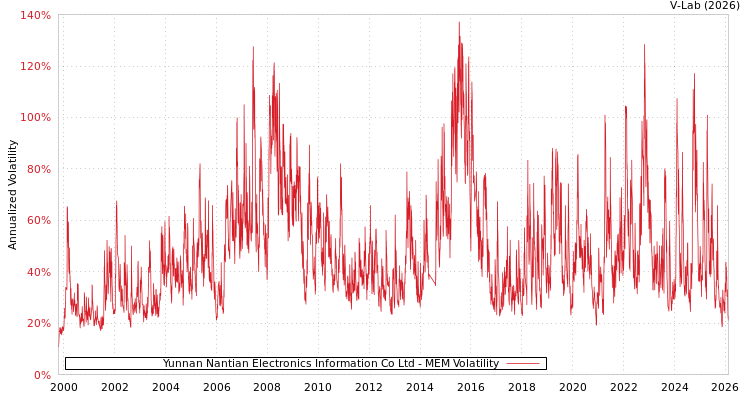 graph of Yunnan Nantian Electronics Information Co Ltd MEM