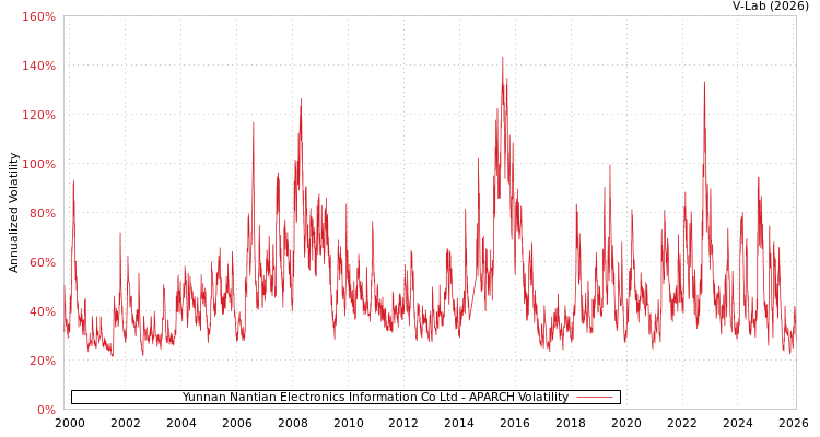 graph of Yunnan Nantian Electronics Information Co Ltd APARCH