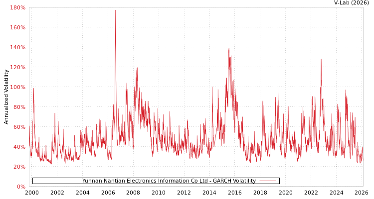 graph of Yunnan Nantian Electronics Information Co Ltd GARCH