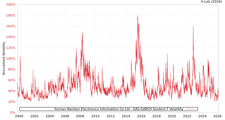 graph of Yunnan Nantian Electronics Information Co Ltd GAS-GARCH-T