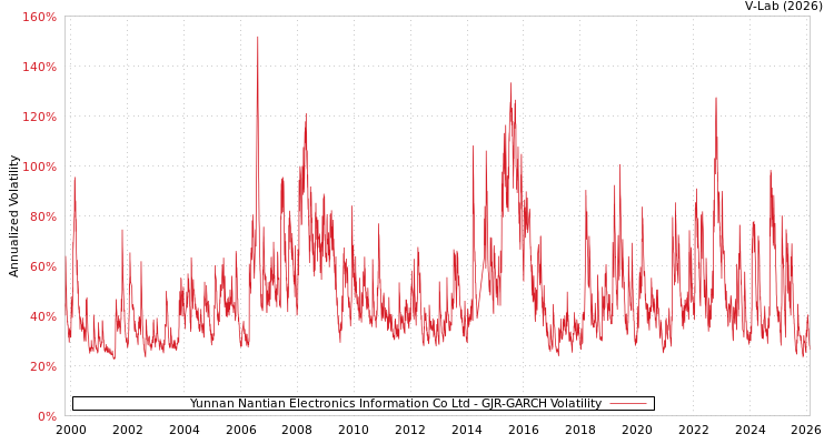 graph of Yunnan Nantian Electronics Information Co Ltd GJR-GARCH