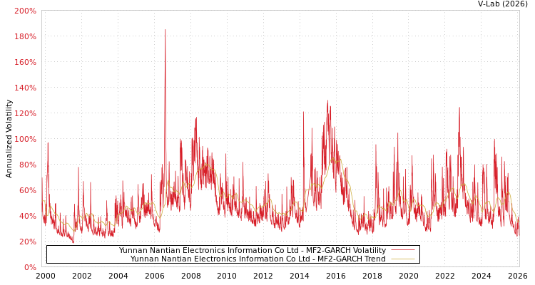 graph of Yunnan Nantian Electronics Information Co Ltd MF2-GARCH