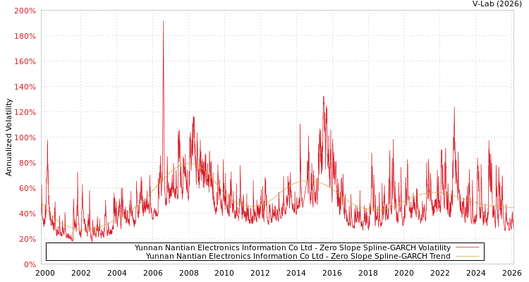 graph of Yunnan Nantian Electronics Information Co Ltd S0GARCH
