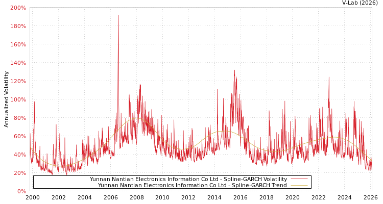 graph of Yunnan Nantian Electronics Information Co Ltd SGARCH
