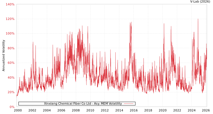 graph of Xinxiang Chemical Fiber Co Ltd AMEM