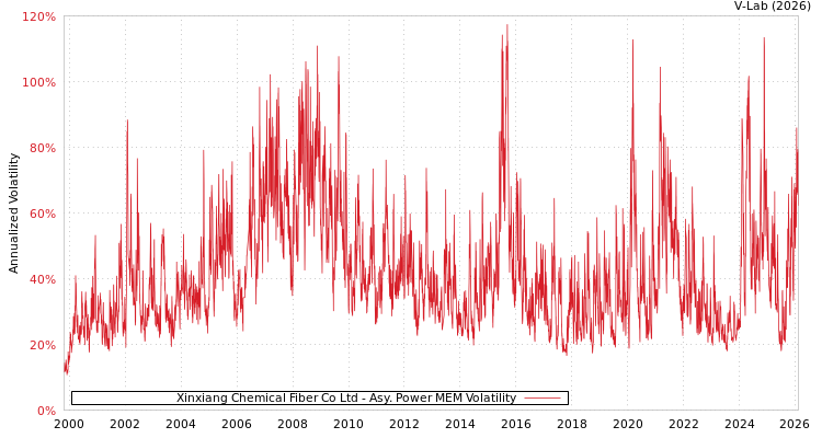 graph of Xinxiang Chemical Fiber Co Ltd APMEM