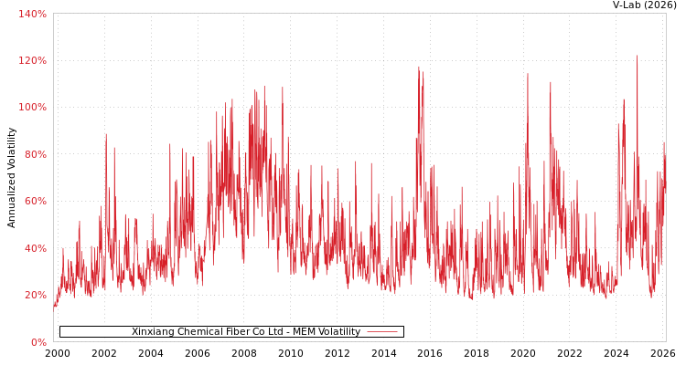 graph of Xinxiang Chemical Fiber Co Ltd MEM