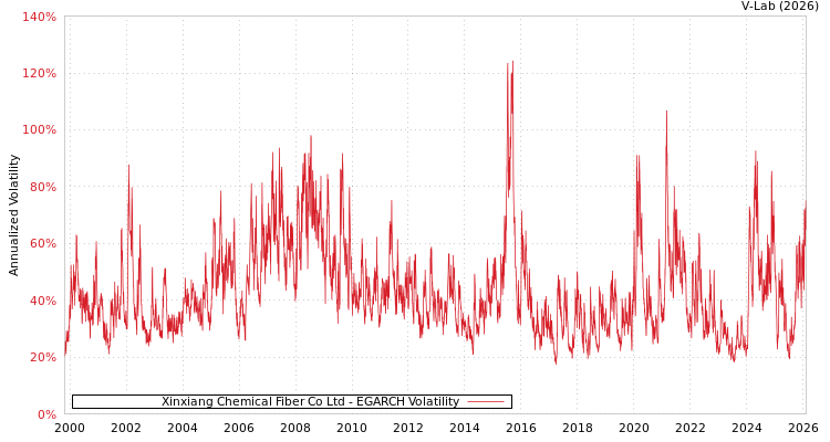 graph of Xinxiang Chemical Fiber Co Ltd EGARCH
