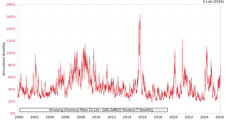 graph of Xinxiang Chemical Fiber Co Ltd GAS-GARCH-T