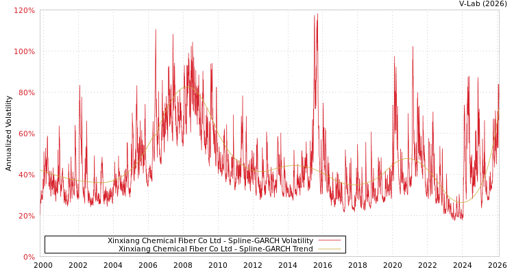 graph of Xinxiang Chemical Fiber Co Ltd SGARCH
