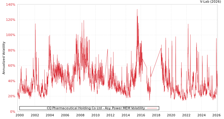 graph of CQ Pharmaceutical Holding Co Ltd APMEM