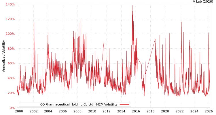 graph of CQ Pharmaceutical Holding Co Ltd MEM