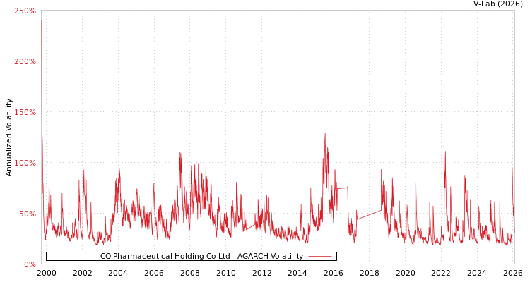 graph of CQ Pharmaceutical Holding Co Ltd AGARCH