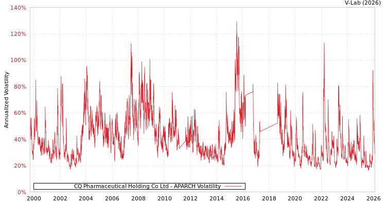 graph of CQ Pharmaceutical Holding Co Ltd APARCH