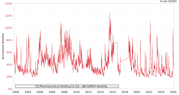 graph of CQ Pharmaceutical Holding Co Ltd GJR-GARCH