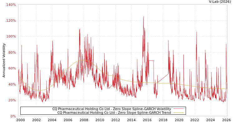 graph of CQ Pharmaceutical Holding Co Ltd S0GARCH