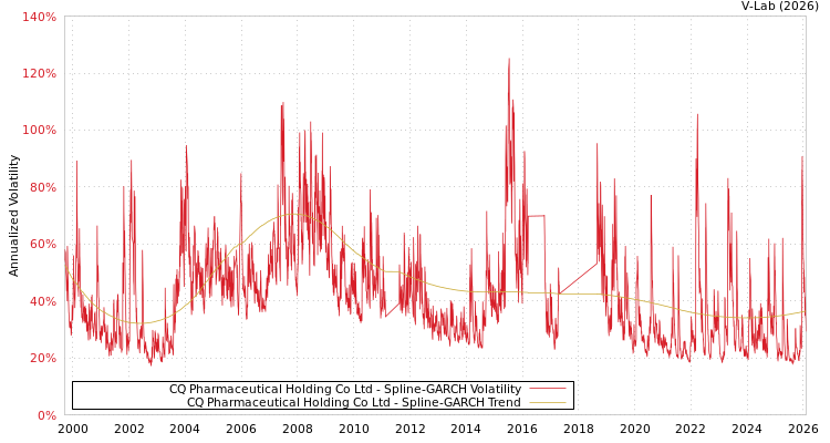 graph of CQ Pharmaceutical Holding Co Ltd SGARCH