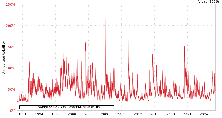 graph of Chonbang Co APMEM