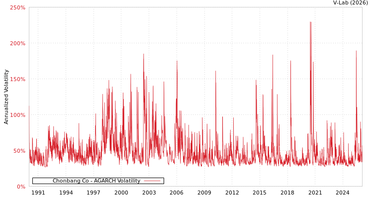 graph of Chonbang Co AGARCH