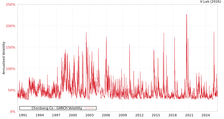 graph of Chonbang Co GARCH