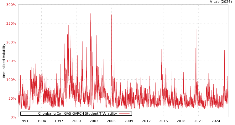 graph of Chonbang Co GAS-GARCH-T