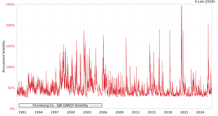 graph of Chonbang Co GJR-GARCH