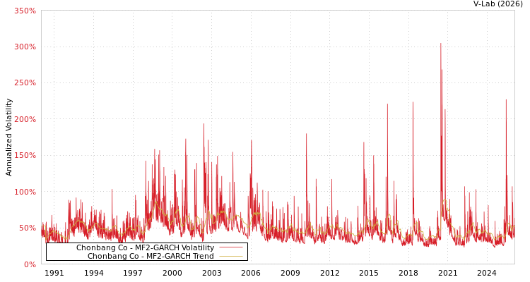 graph of Chonbang Co MF2-GARCH