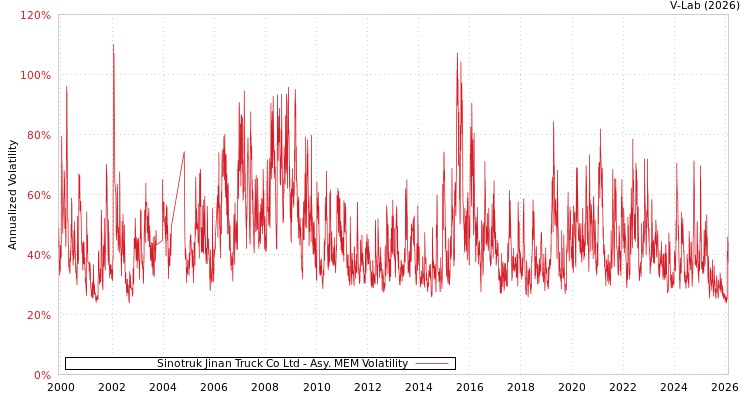 graph of Sinotruk Jinan Truck Co Ltd AMEM