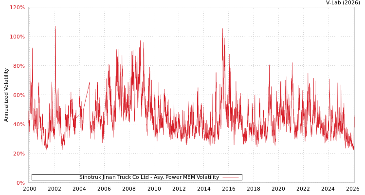 graph of Sinotruk Jinan Truck Co Ltd APMEM