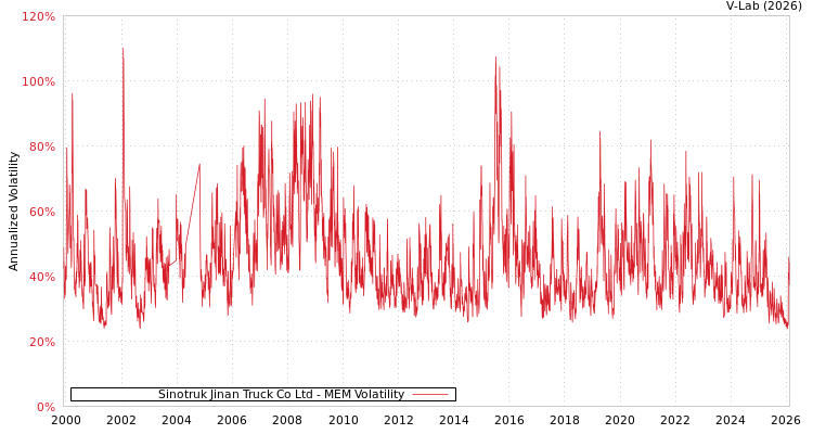 graph of Sinotruk Jinan Truck Co Ltd MEM