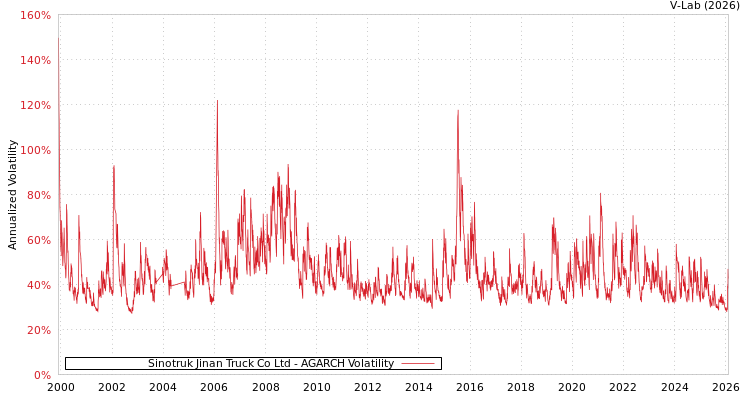 graph of Sinotruk Jinan Truck Co Ltd AGARCH