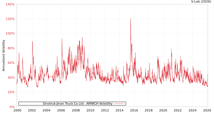 graph of Sinotruk Jinan Truck Co Ltd APARCH