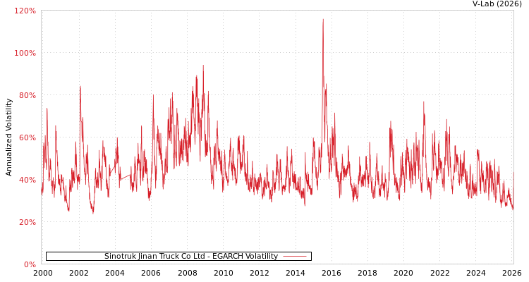 graph of Sinotruk Jinan Truck Co Ltd EGARCH