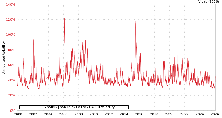 graph of Sinotruk Jinan Truck Co Ltd GARCH