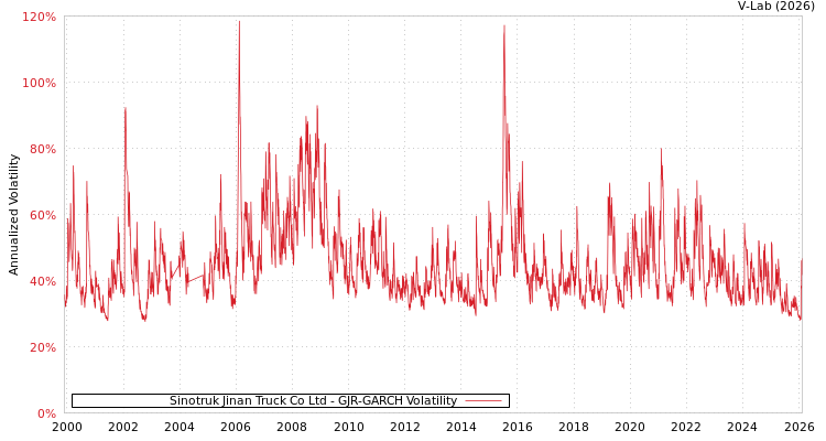 graph of Sinotruk Jinan Truck Co Ltd GJR-GARCH