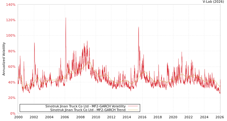 graph of Sinotruk Jinan Truck Co Ltd MF2-GARCH
