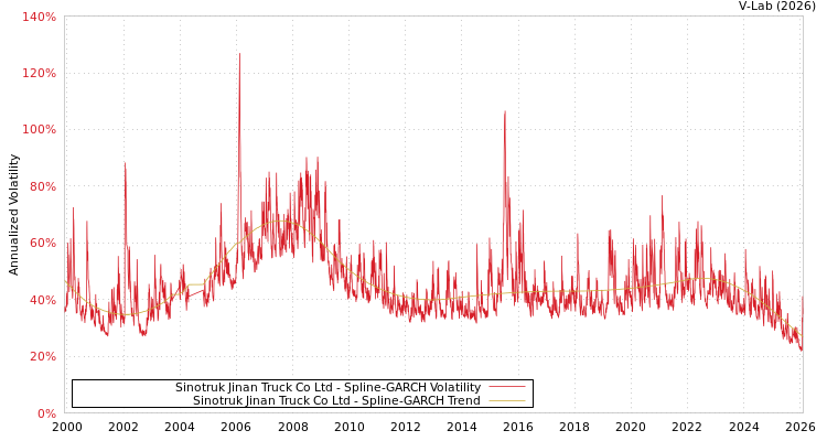 graph of Sinotruk Jinan Truck Co Ltd SGARCH