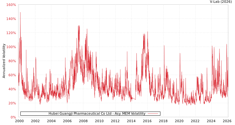 graph of Hubei Guangji Pharmaceutical Co Ltd AMEM