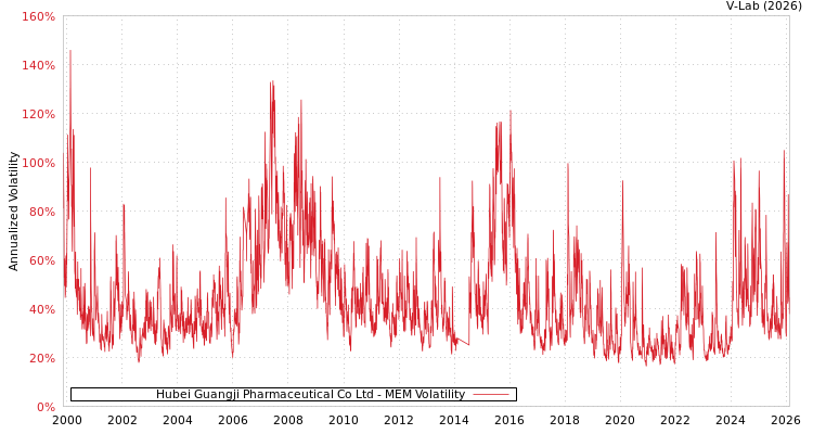 graph of Hubei Guangji Pharmaceutical Co Ltd MEM