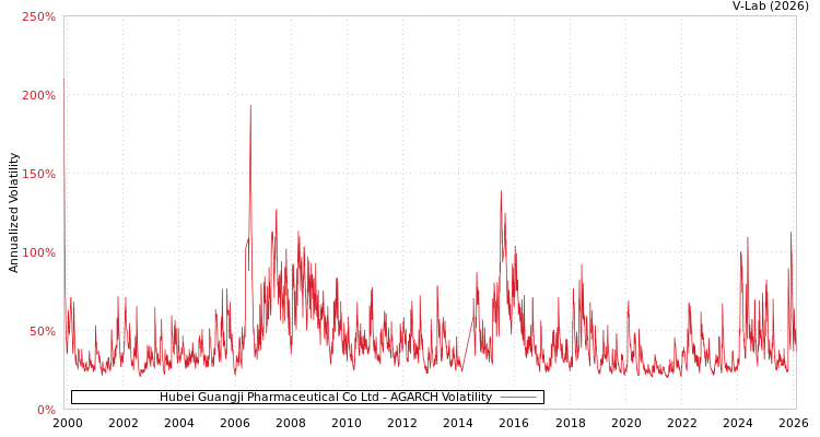 graph of Hubei Guangji Pharmaceutical Co Ltd AGARCH