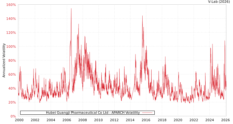 graph of Hubei Guangji Pharmaceutical Co Ltd APARCH