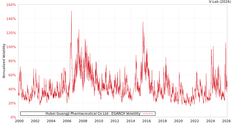 graph of Hubei Guangji Pharmaceutical Co Ltd EGARCH