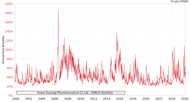 graph of Hubei Guangji Pharmaceutical Co Ltd GARCH