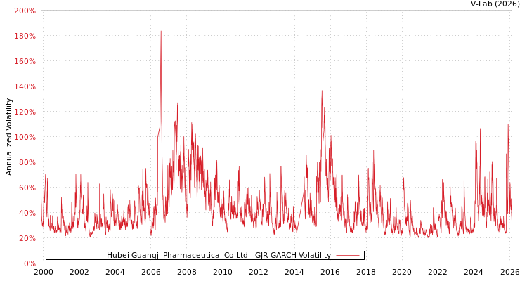 graph of Hubei Guangji Pharmaceutical Co Ltd GJR-GARCH