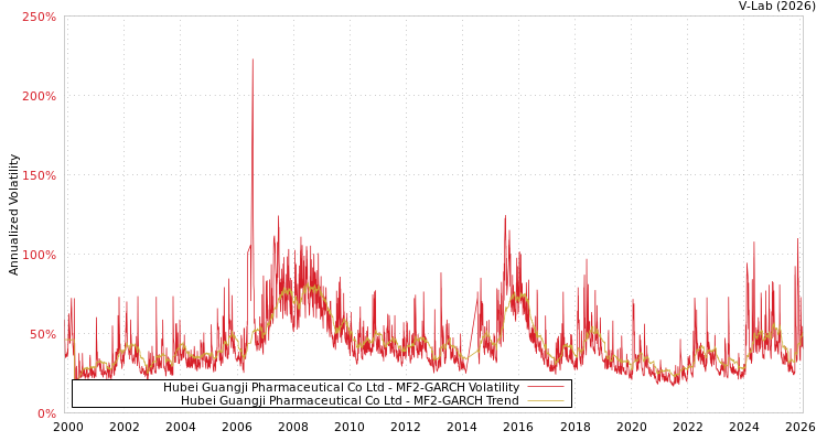 graph of Hubei Guangji Pharmaceutical Co Ltd MF2-GARCH
